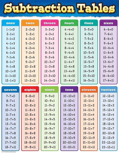 Printable Subtraction Table 1 20